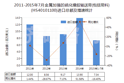 2011-2015年7月金屬加強(qiáng)的硫化橡膠輸送帶(包括帶料)(HS40101100)進(jìn)口總額及增速統(tǒng)計 2011-2015年7月金屬加強(qiáng)的硫化橡膠輸送帶(包括帶料)(HS40101100)進(jìn)口總額及增速統(tǒng)計